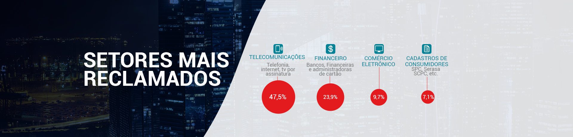 Setores mais reclamados